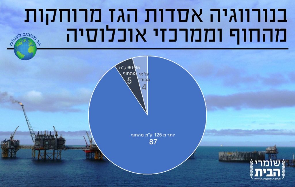 מרחקי אסדות גז מהחוף בנורבגיה