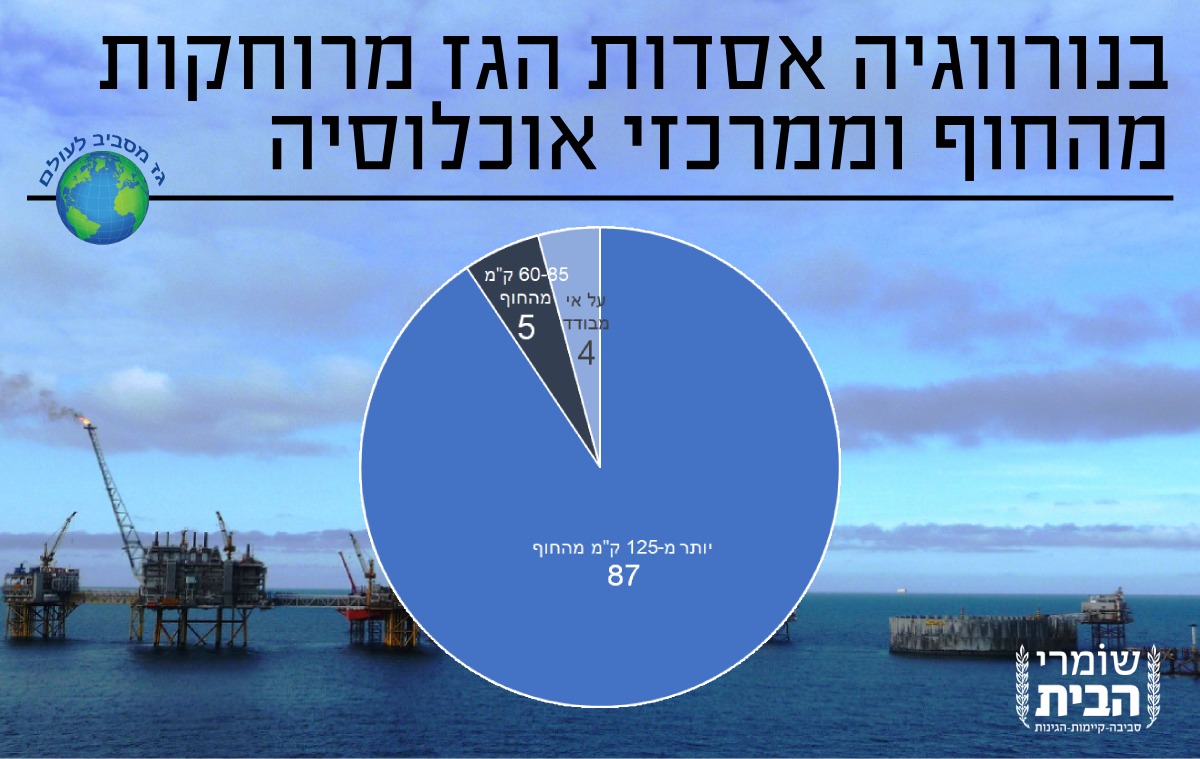 מרחקי אסדות גז מהחוף בנורבגיה