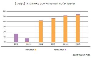 זיהום-מאסדת-תמר-באשקלון