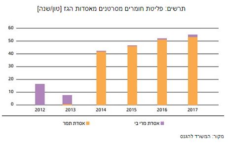 זיהום-מאסדת-תמר-באשקלון