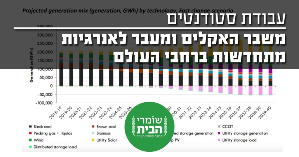 עבודת סטודנטים: משבר-האקלים-ומעבר-לאנרגיות-מתחדשות-בעולם
